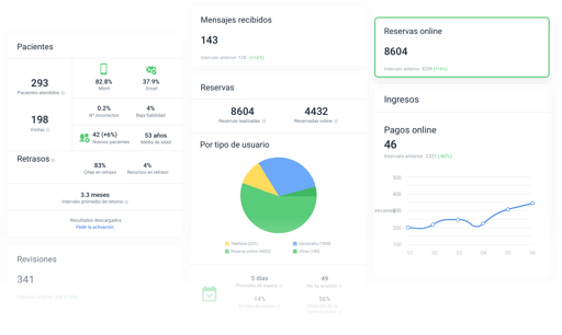 TuoTempo es el CRM que mejora y simplifica la relación con el paciente para hospitales y centros médicos
